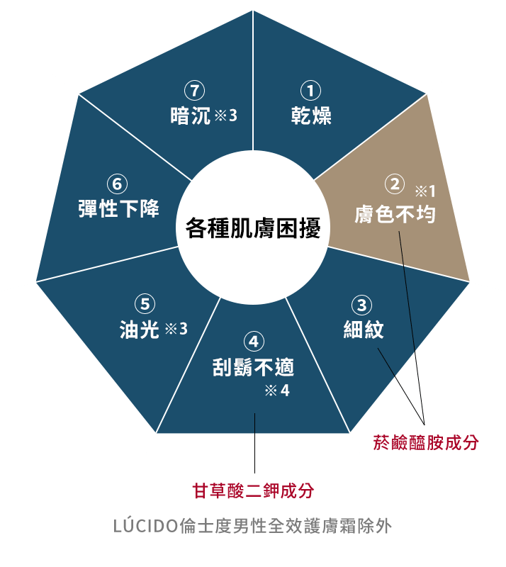 各種肌膚困擾